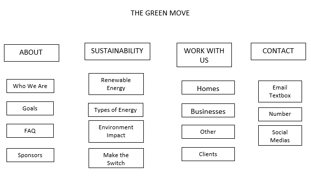 Travel attractions, Attractions categories